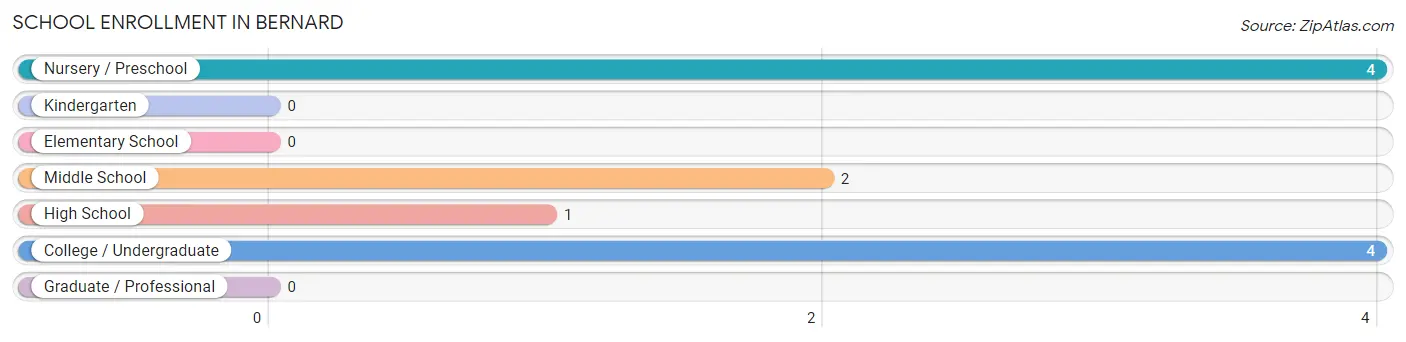 School Enrollment in Bernard