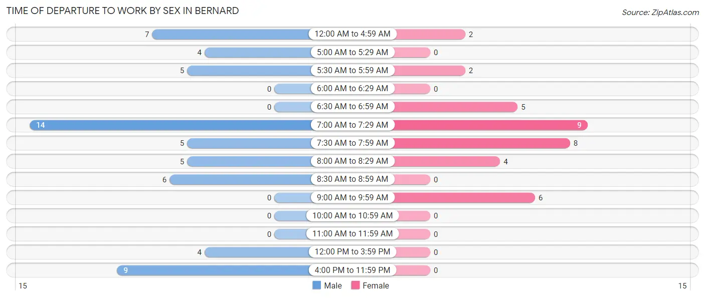 Time of Departure to Work by Sex in Bernard