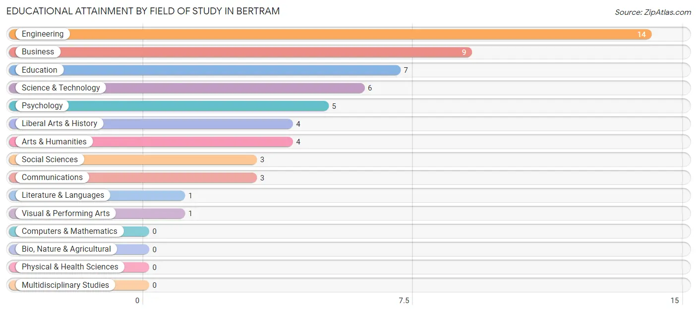 Educational Attainment by Field of Study in Bertram