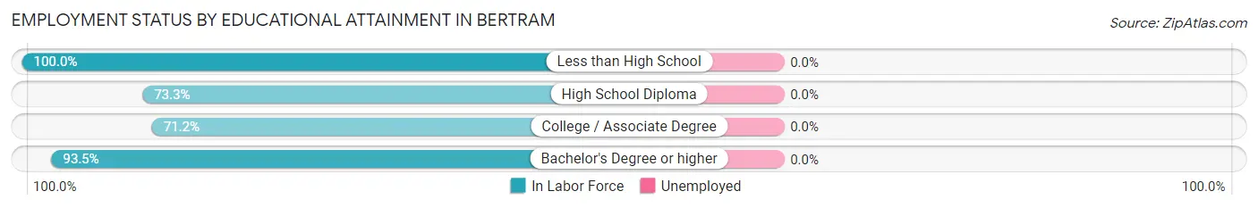 Employment Status by Educational Attainment in Bertram