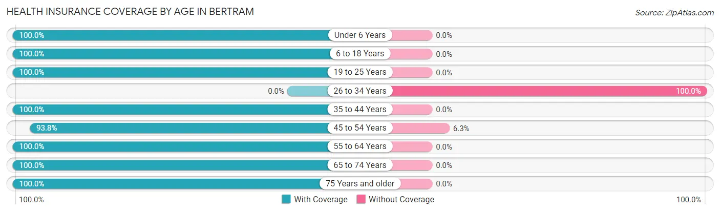 Health Insurance Coverage by Age in Bertram
