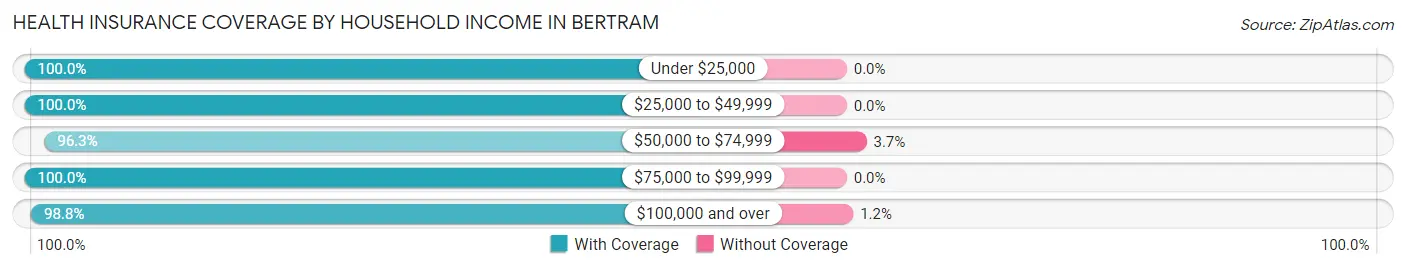 Health Insurance Coverage by Household Income in Bertram