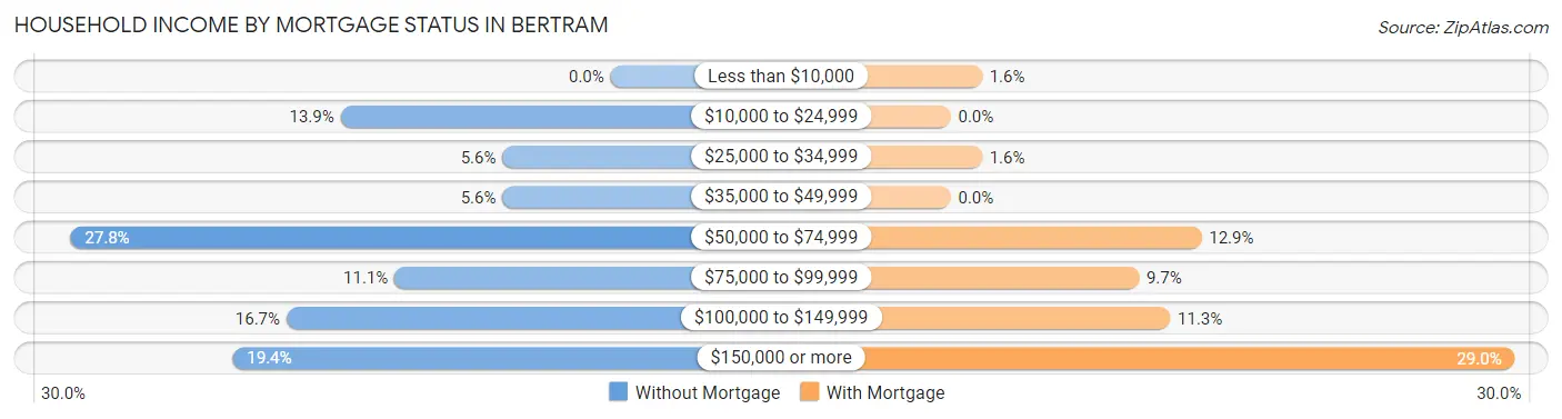 Household Income by Mortgage Status in Bertram