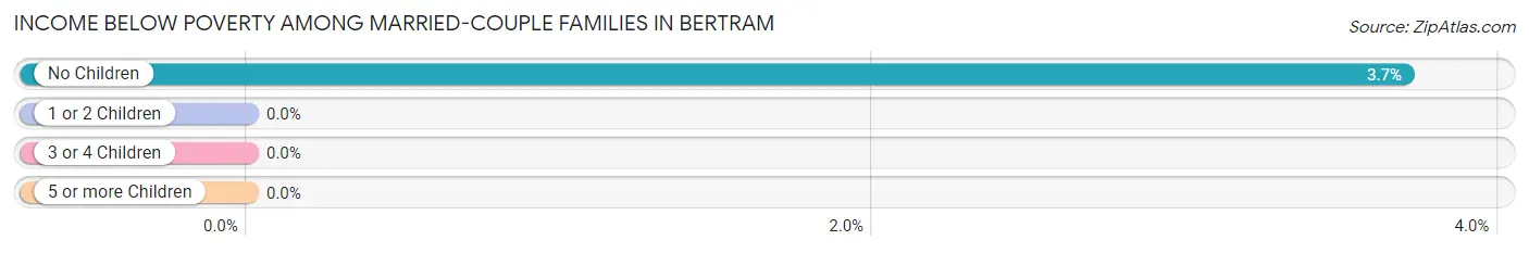Income Below Poverty Among Married-Couple Families in Bertram