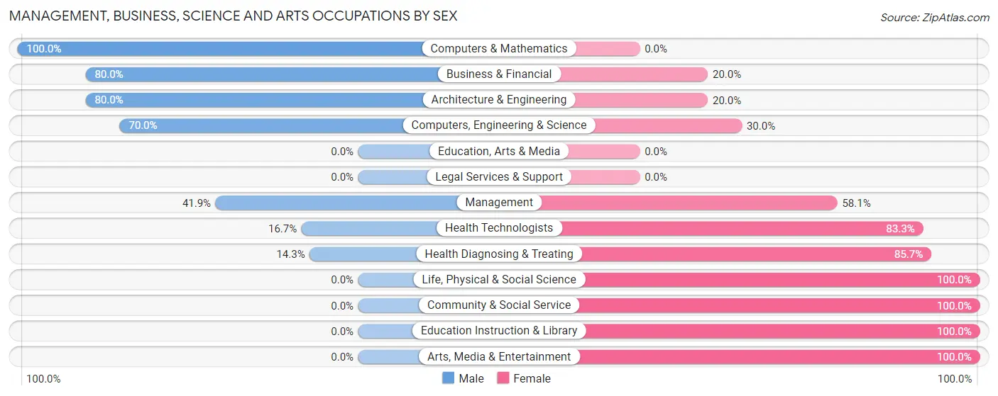 Management, Business, Science and Arts Occupations by Sex in Bertram