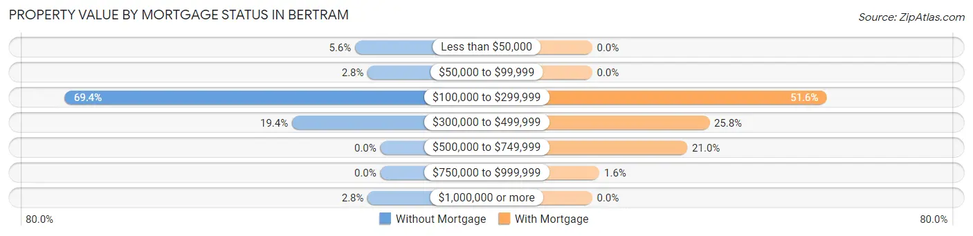 Property Value by Mortgage Status in Bertram