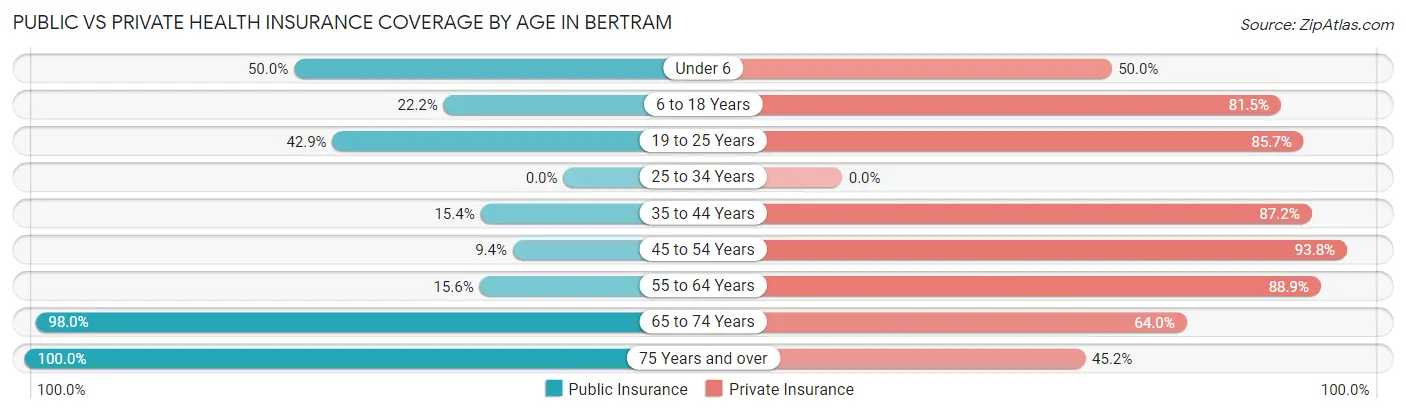 Public vs Private Health Insurance Coverage by Age in Bertram