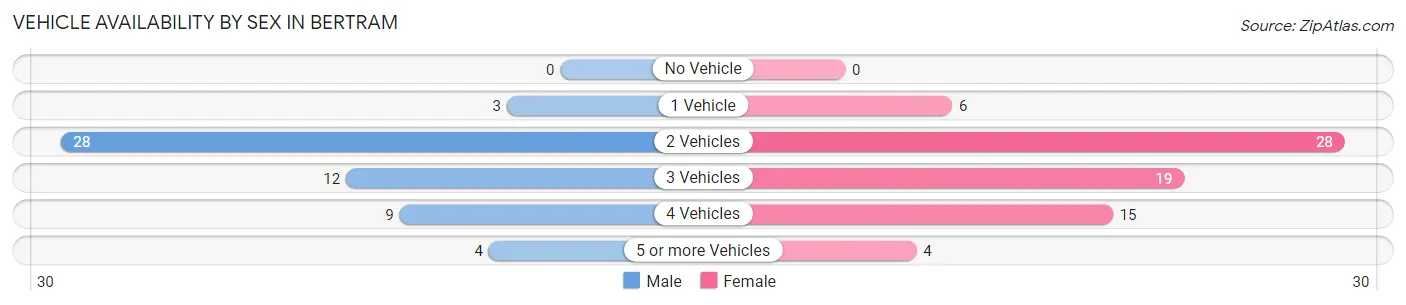 Vehicle Availability by Sex in Bertram