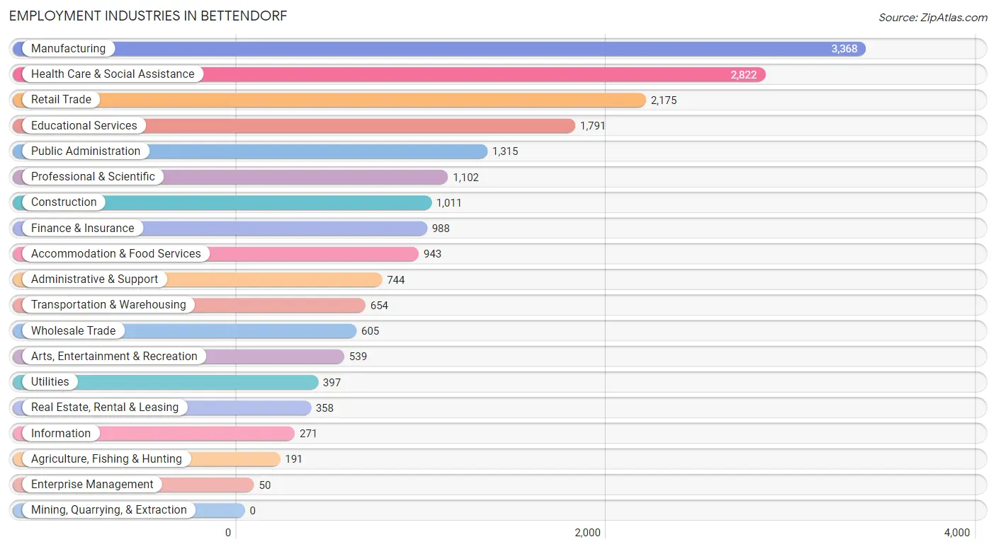 Employment Industries in Bettendorf