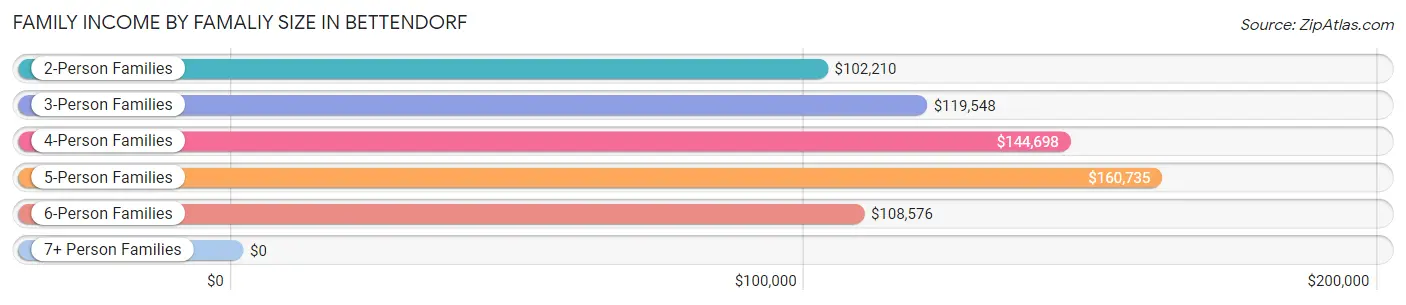 Family Income by Famaliy Size in Bettendorf