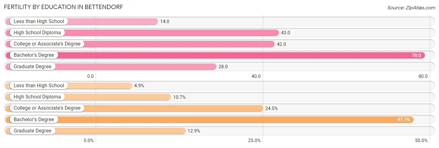 Female Fertility by Education Attainment in Bettendorf