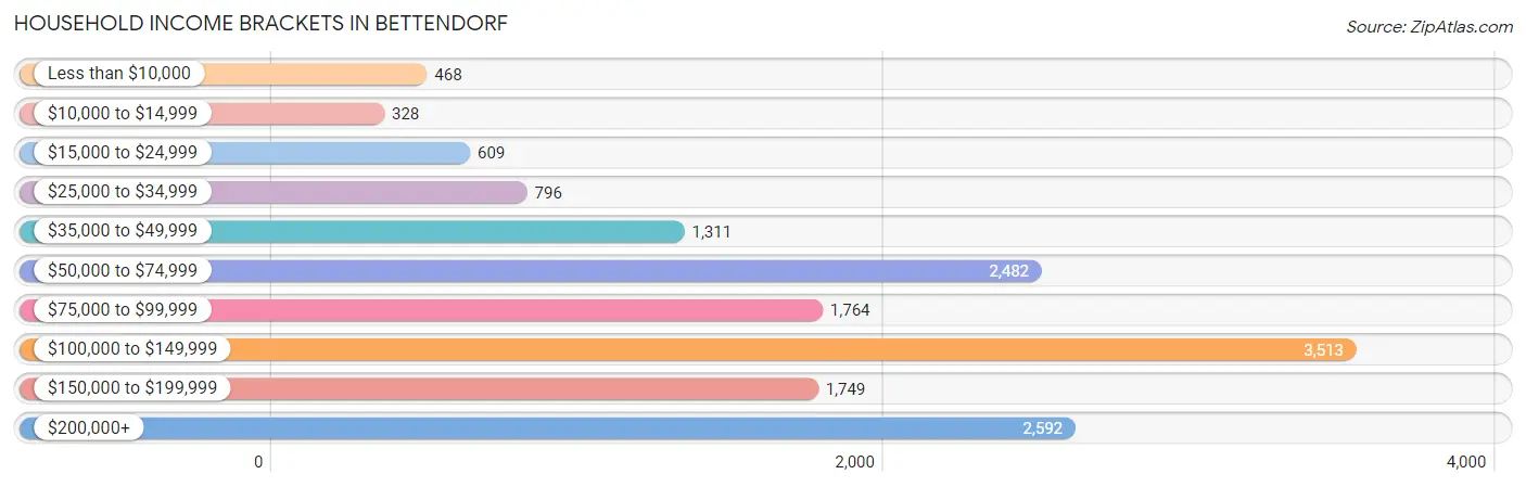 Household Income Brackets in Bettendorf