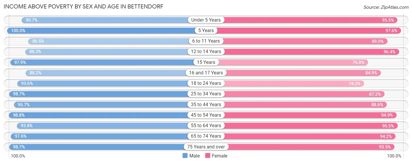 Income Above Poverty by Sex and Age in Bettendorf