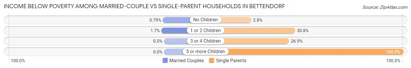 Income Below Poverty Among Married-Couple vs Single-Parent Households in Bettendorf