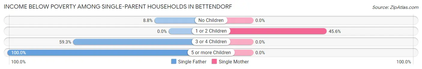 Income Below Poverty Among Single-Parent Households in Bettendorf