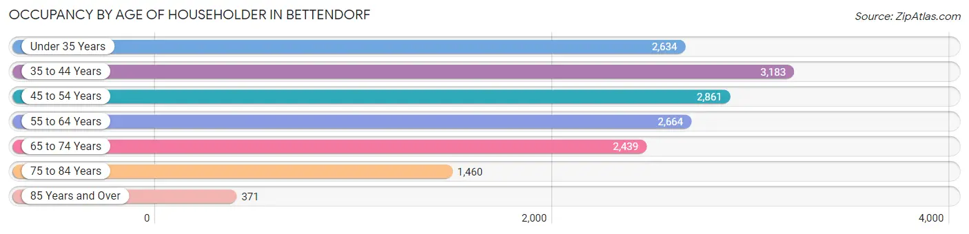 Occupancy by Age of Householder in Bettendorf