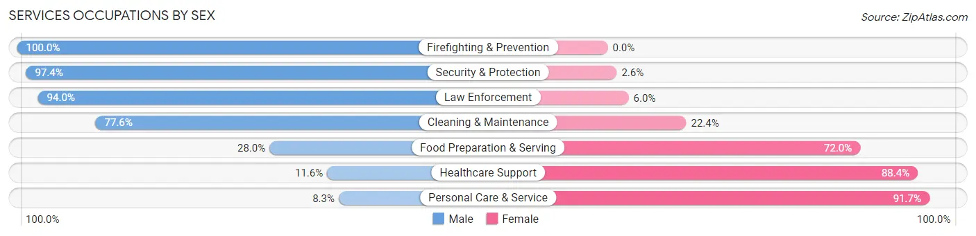 Services Occupations by Sex in Bettendorf