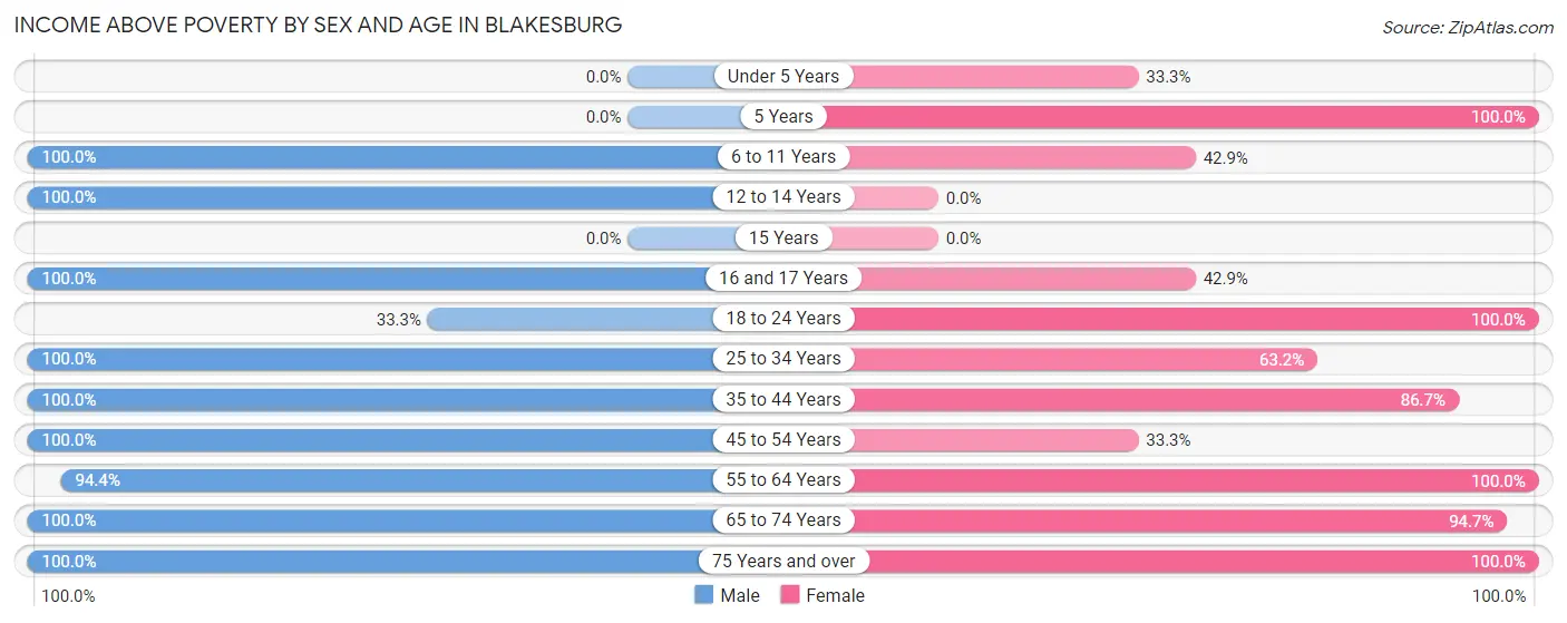 Income Above Poverty by Sex and Age in Blakesburg