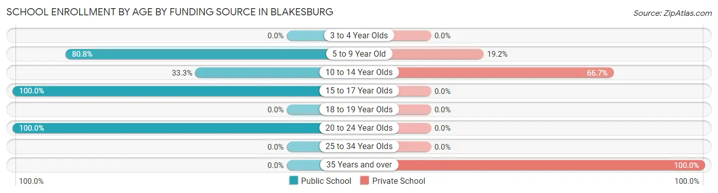 School Enrollment by Age by Funding Source in Blakesburg