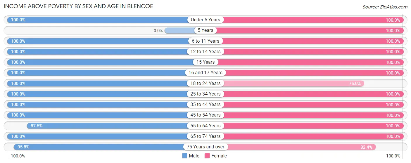 Income Above Poverty by Sex and Age in Blencoe