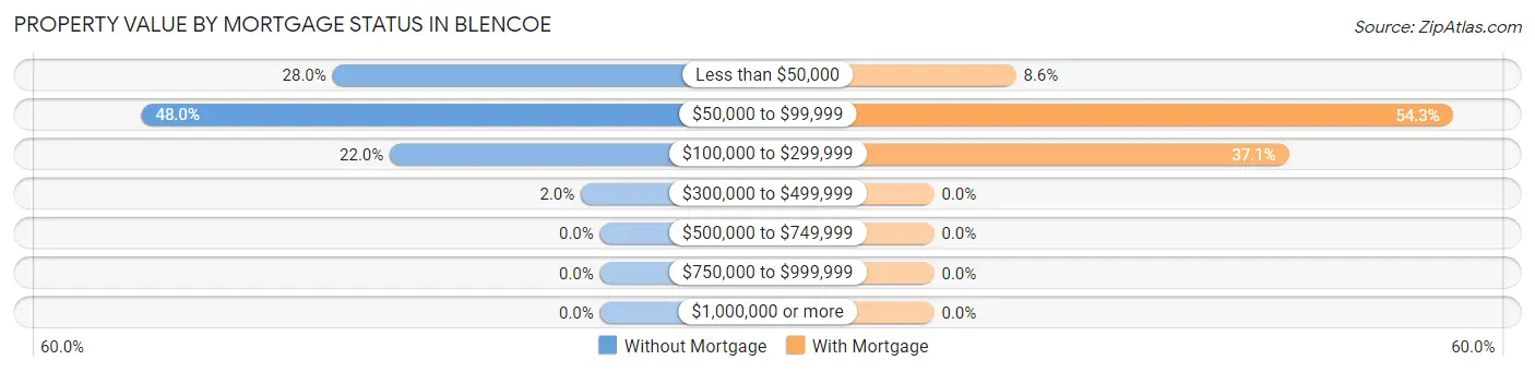 Property Value by Mortgage Status in Blencoe