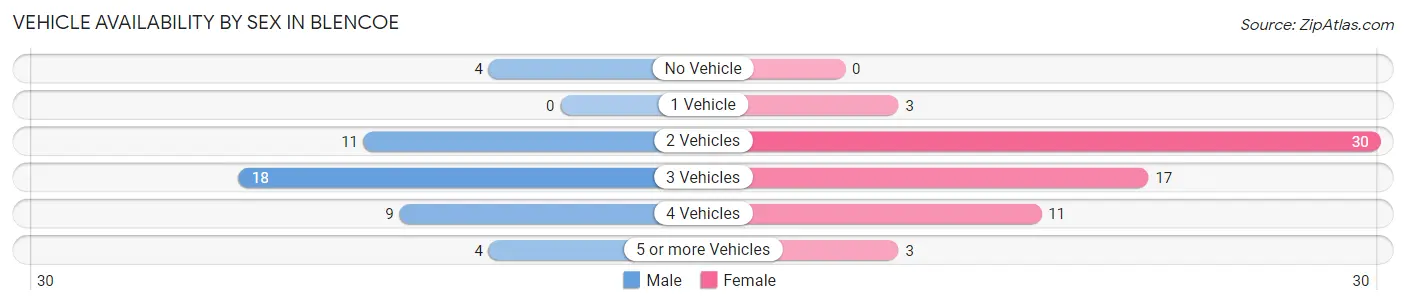 Vehicle Availability by Sex in Blencoe