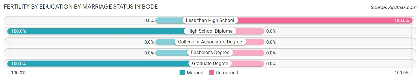 Female Fertility by Education by Marriage Status in Bode