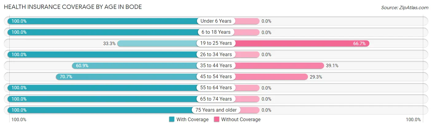 Health Insurance Coverage by Age in Bode