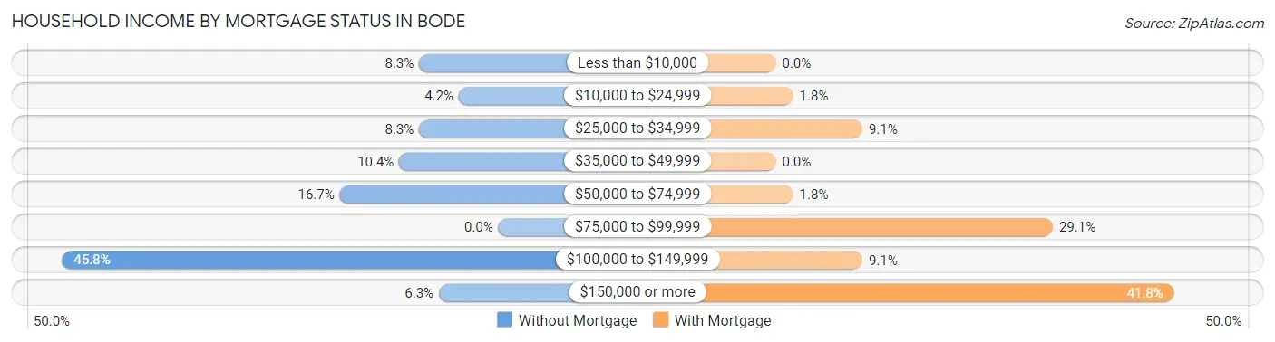 Household Income by Mortgage Status in Bode