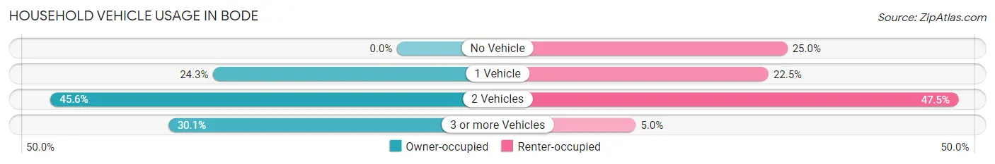 Household Vehicle Usage in Bode
