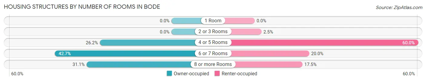 Housing Structures by Number of Rooms in Bode