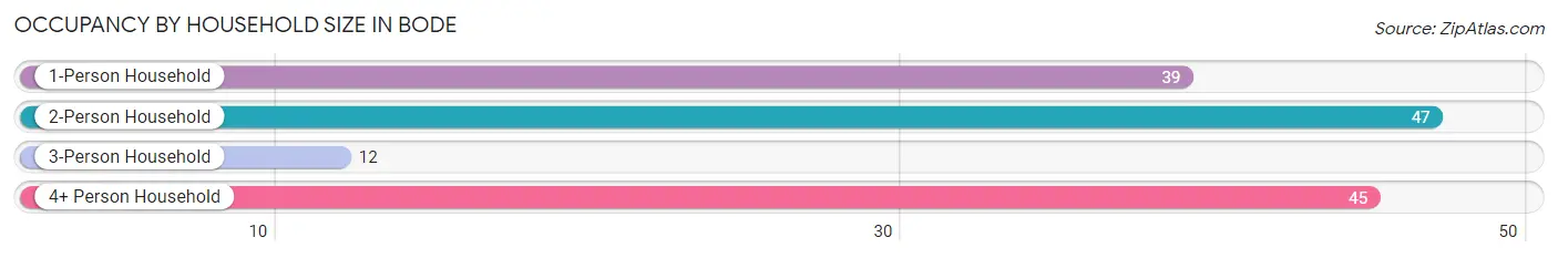 Occupancy by Household Size in Bode