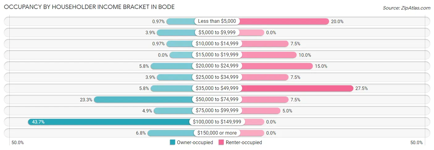 Occupancy by Householder Income Bracket in Bode