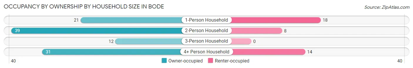 Occupancy by Ownership by Household Size in Bode