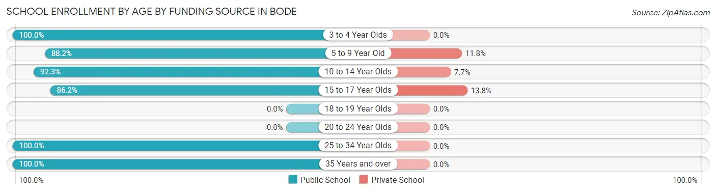 School Enrollment by Age by Funding Source in Bode