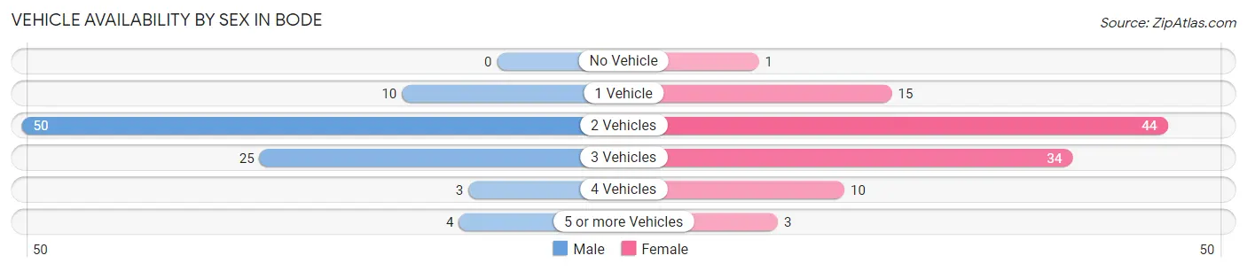 Vehicle Availability by Sex in Bode