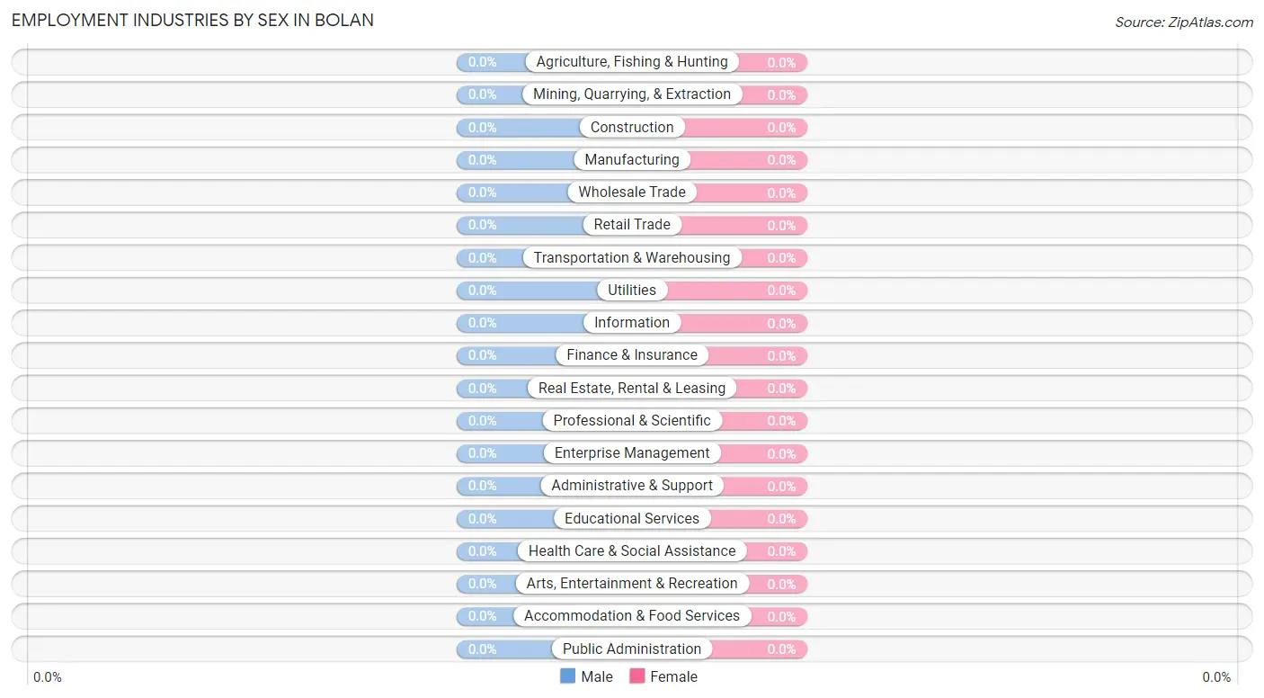 Employment Industries by Sex in Bolan