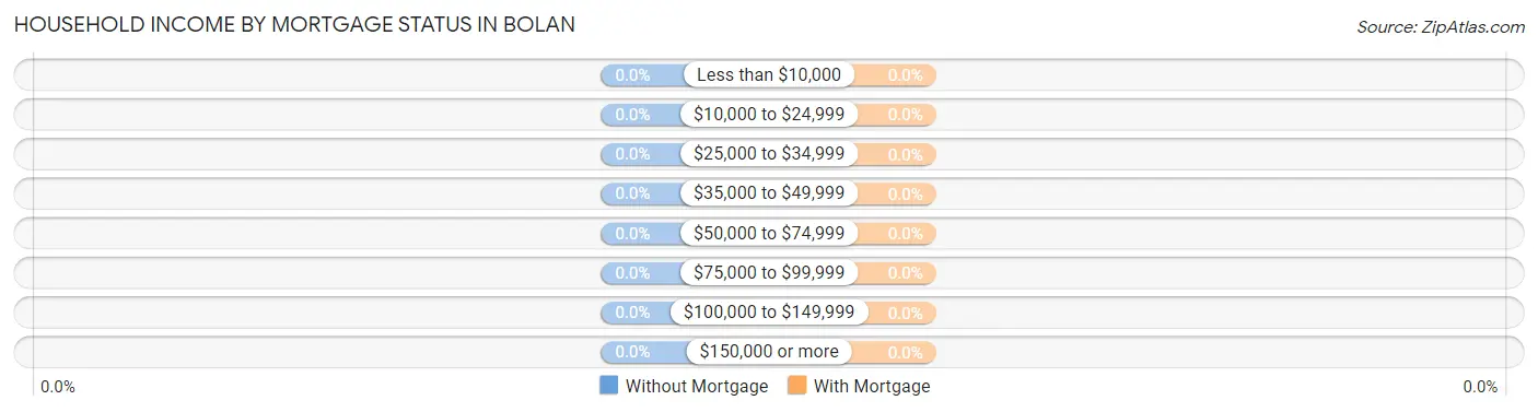 Household Income by Mortgage Status in Bolan