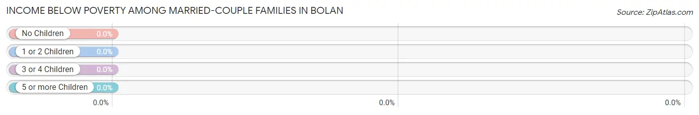 Income Below Poverty Among Married-Couple Families in Bolan