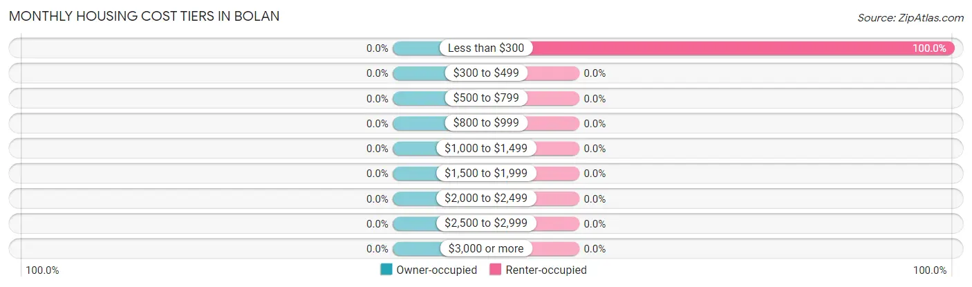 Monthly Housing Cost Tiers in Bolan