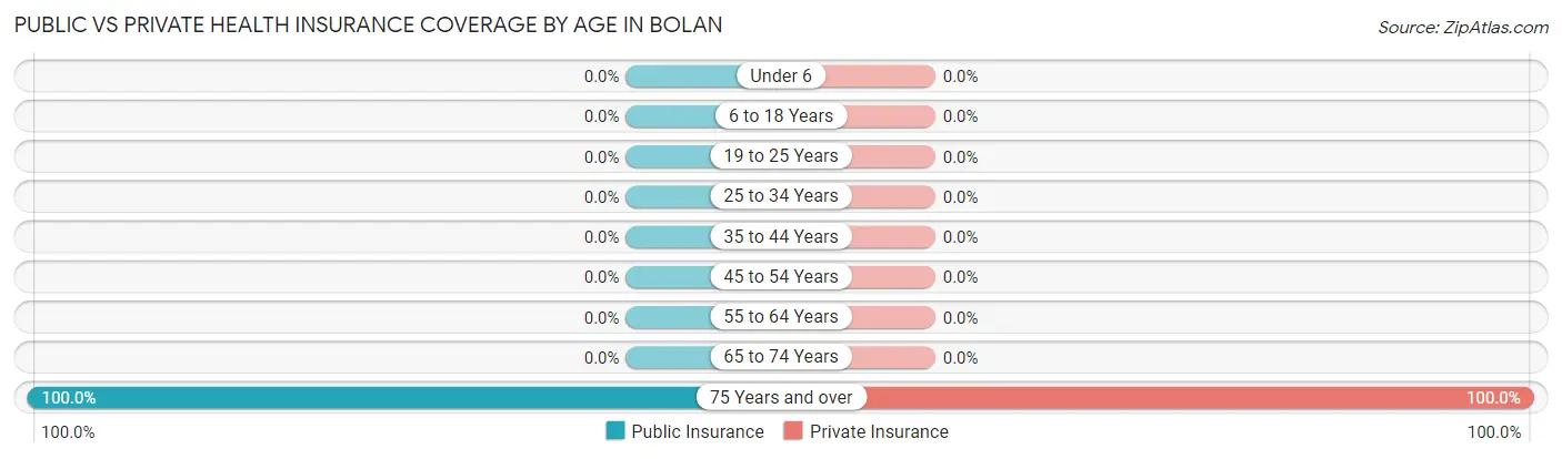 Public vs Private Health Insurance Coverage by Age in Bolan