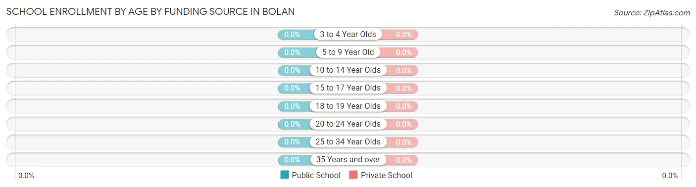 School Enrollment by Age by Funding Source in Bolan