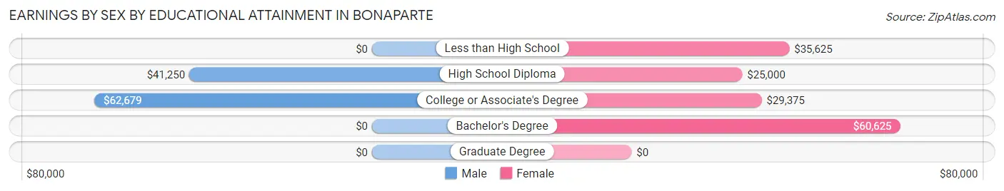 Earnings by Sex by Educational Attainment in Bonaparte
