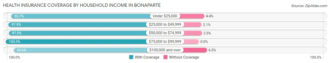 Health Insurance Coverage by Household Income in Bonaparte