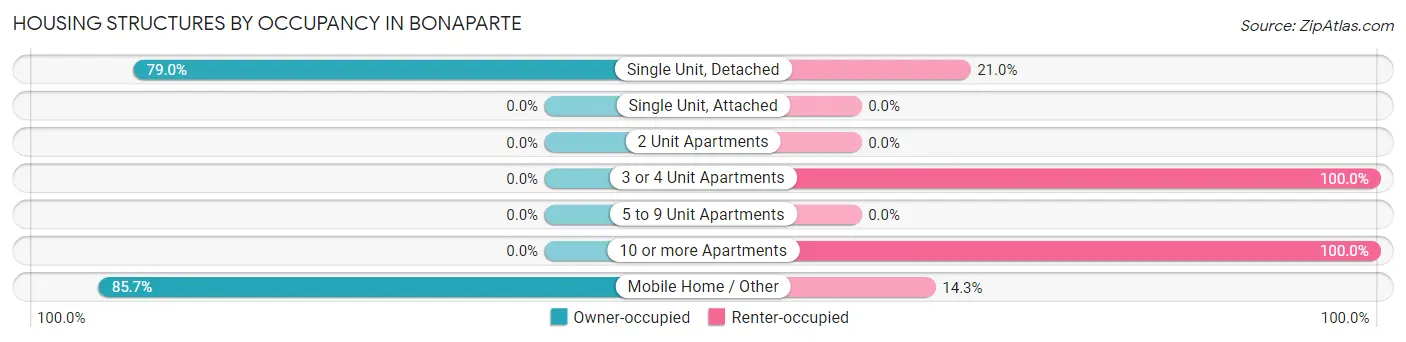 Housing Structures by Occupancy in Bonaparte