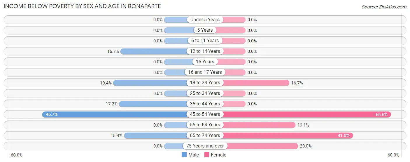Income Below Poverty by Sex and Age in Bonaparte