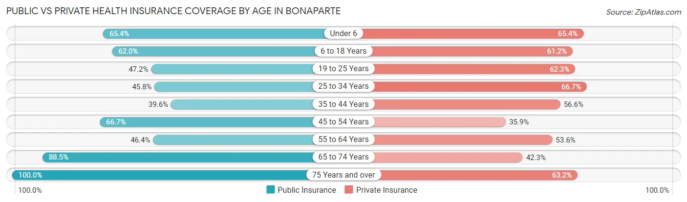 Public vs Private Health Insurance Coverage by Age in Bonaparte