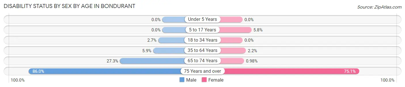 Disability Status by Sex by Age in Bondurant