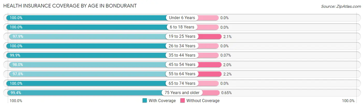 Health Insurance Coverage by Age in Bondurant