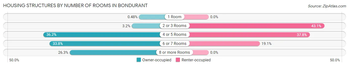 Housing Structures by Number of Rooms in Bondurant